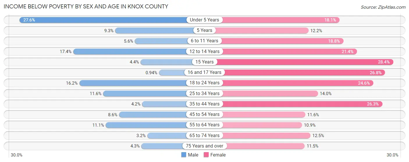 Income Below Poverty by Sex and Age in Knox County