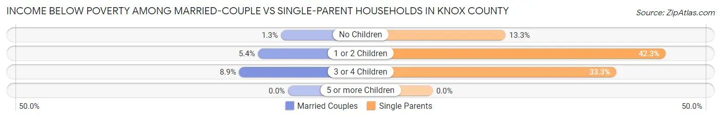 Income Below Poverty Among Married-Couple vs Single-Parent Households in Knox County