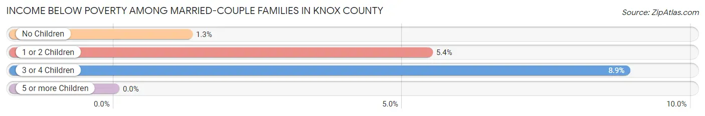 Income Below Poverty Among Married-Couple Families in Knox County