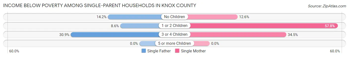 Income Below Poverty Among Single-Parent Households in Knox County