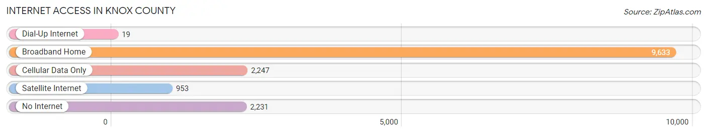 Internet Access in Knox County