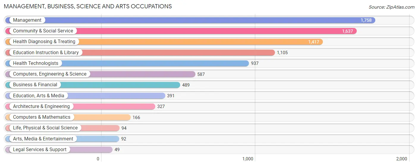 Management, Business, Science and Arts Occupations in Knox County