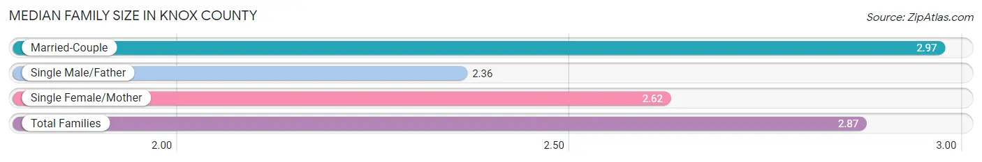 Median Family Size in Knox County