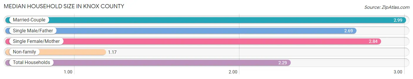 Median Household Size in Knox County