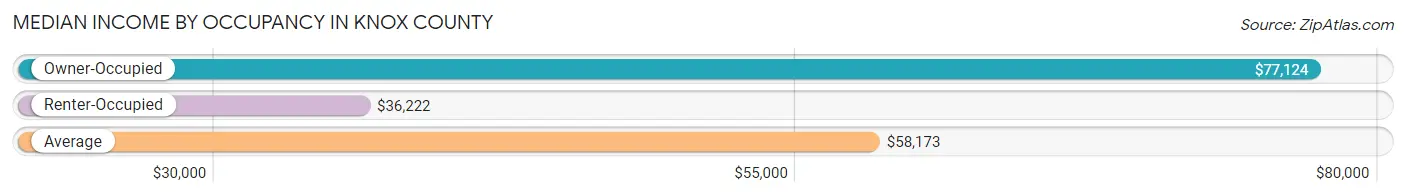 Median Income by Occupancy in Knox County