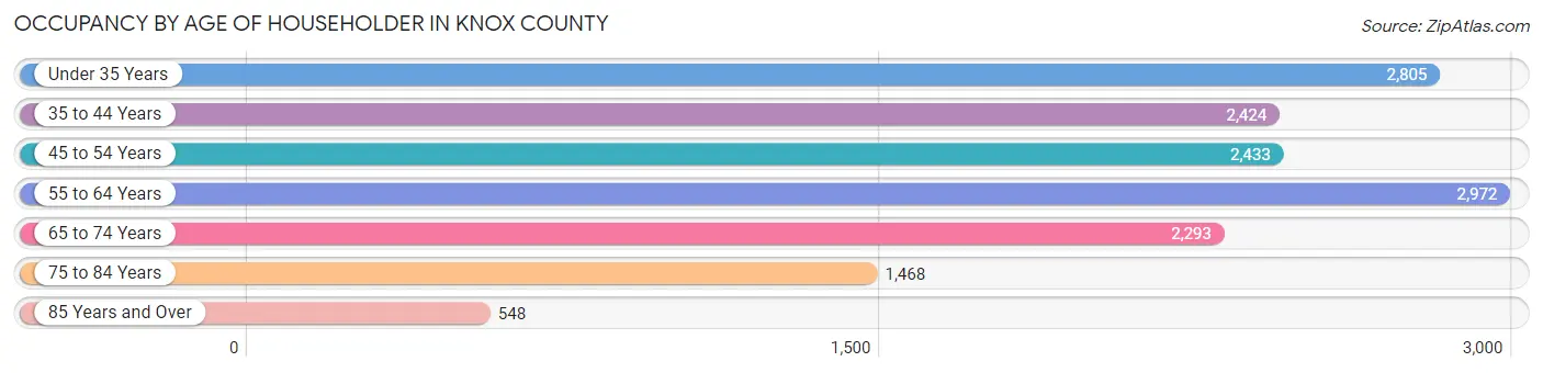 Occupancy by Age of Householder in Knox County