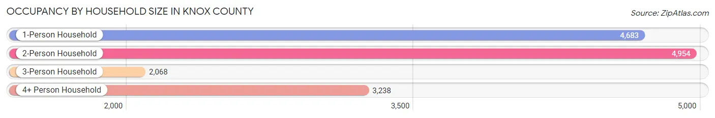 Occupancy by Household Size in Knox County