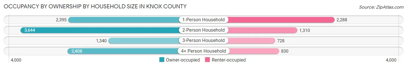 Occupancy by Ownership by Household Size in Knox County