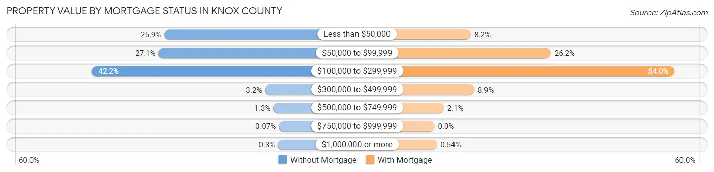 Property Value by Mortgage Status in Knox County