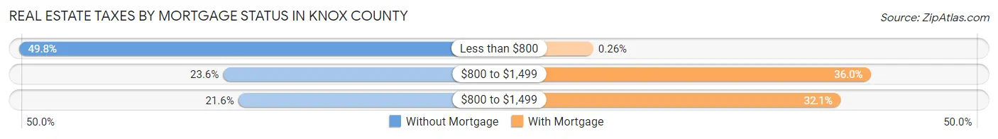 Real Estate Taxes by Mortgage Status in Knox County