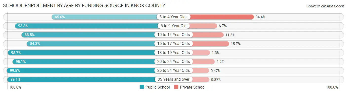 School Enrollment by Age by Funding Source in Knox County