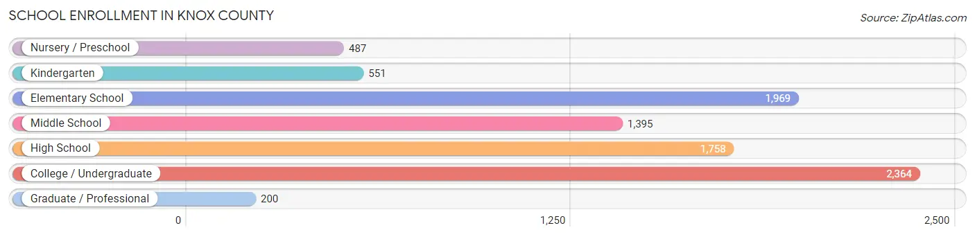 School Enrollment in Knox County