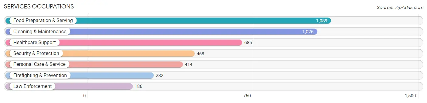 Services Occupations in Knox County