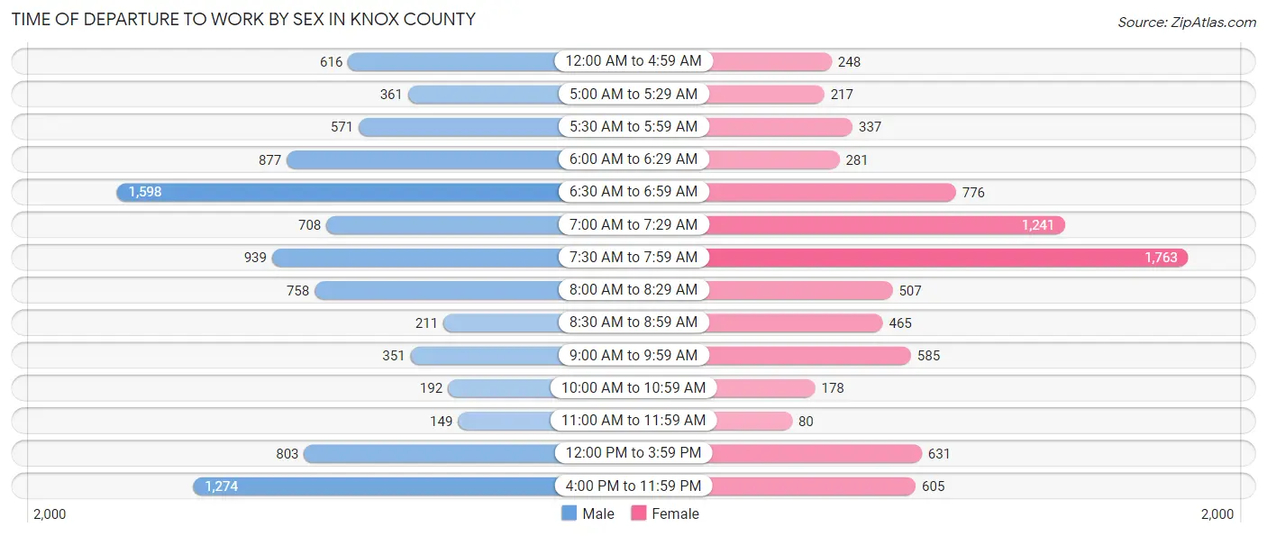 Time of Departure to Work by Sex in Knox County