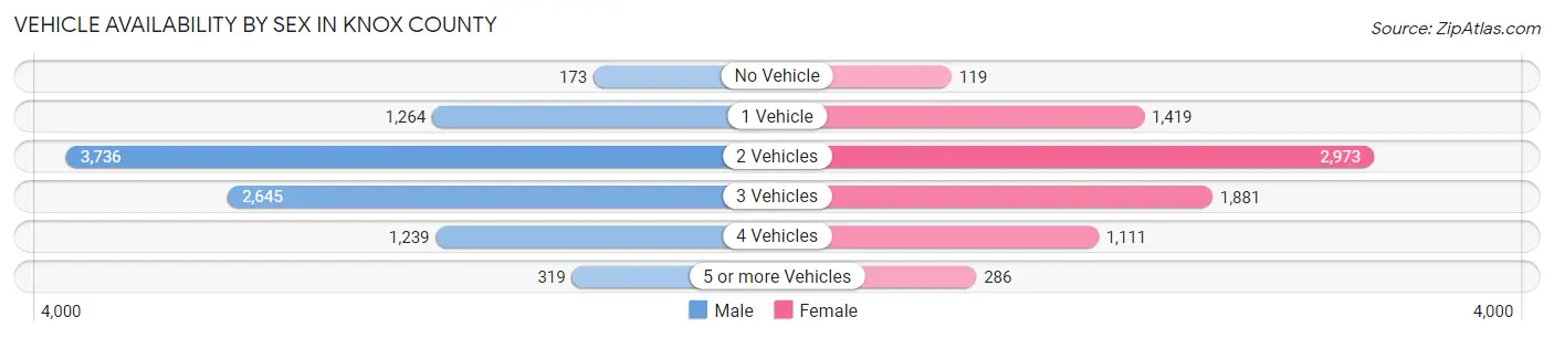 Vehicle Availability by Sex in Knox County