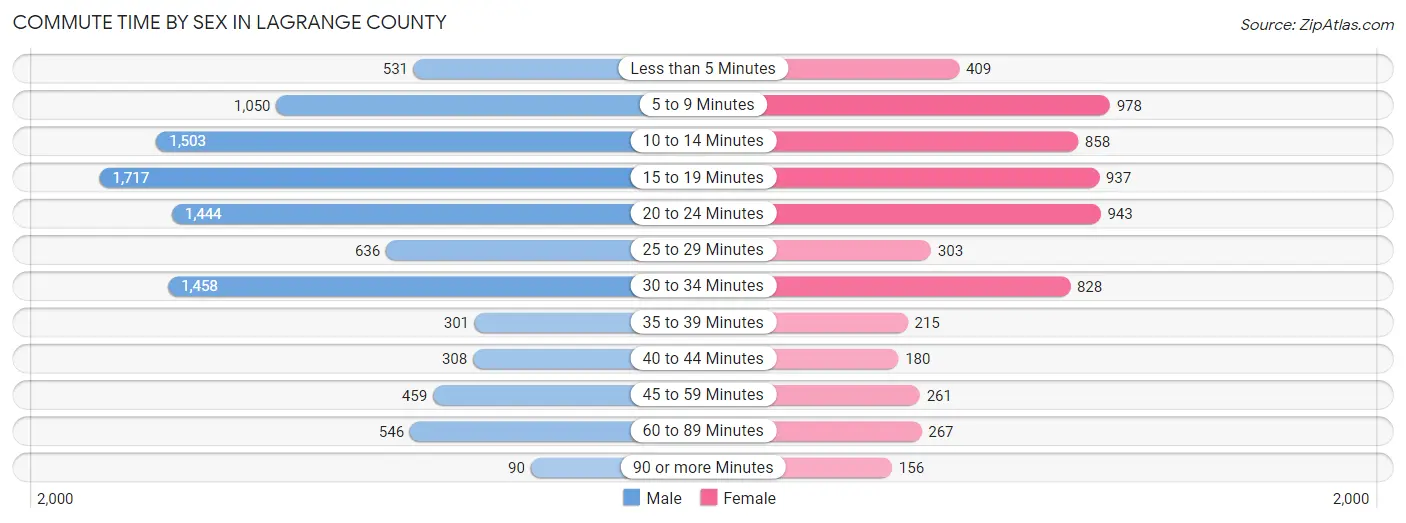 Commute Time by Sex in LaGrange County