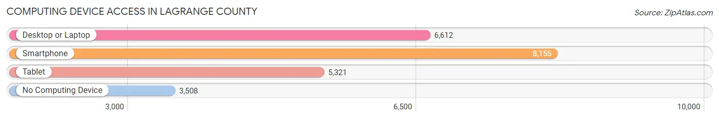 Computing Device Access in LaGrange County