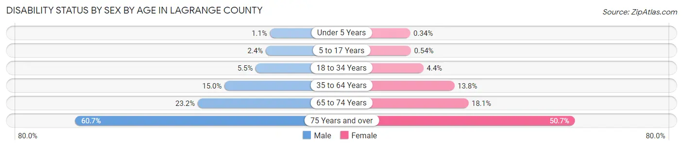 Disability Status by Sex by Age in LaGrange County
