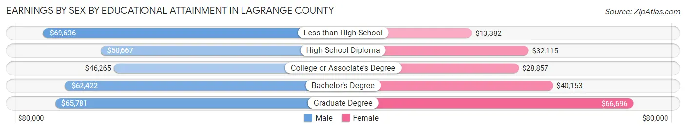 Earnings by Sex by Educational Attainment in LaGrange County