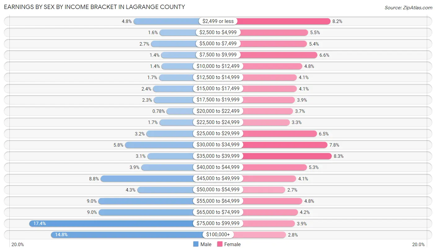 Earnings by Sex by Income Bracket in LaGrange County