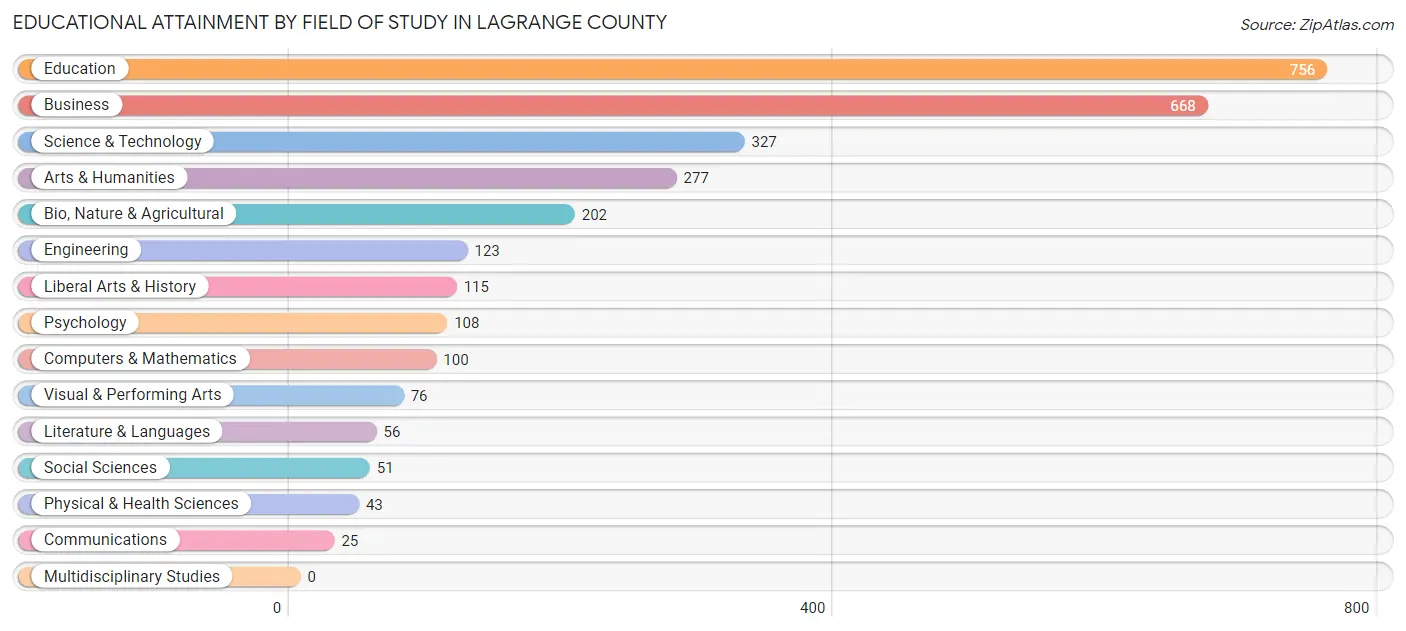 Educational Attainment by Field of Study in LaGrange County