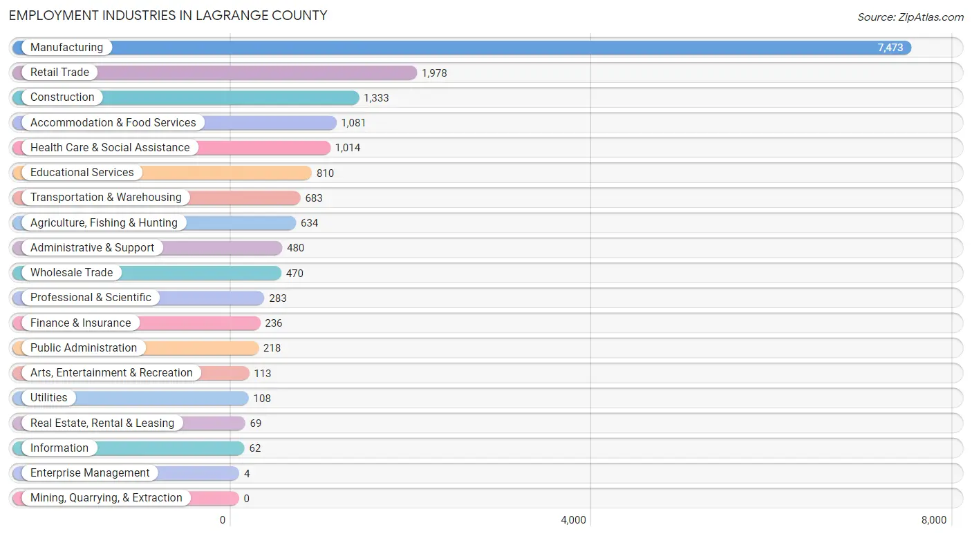 Employment Industries in LaGrange County