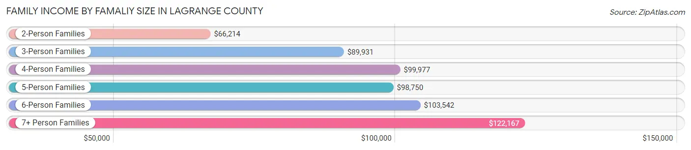 Family Income by Famaliy Size in LaGrange County