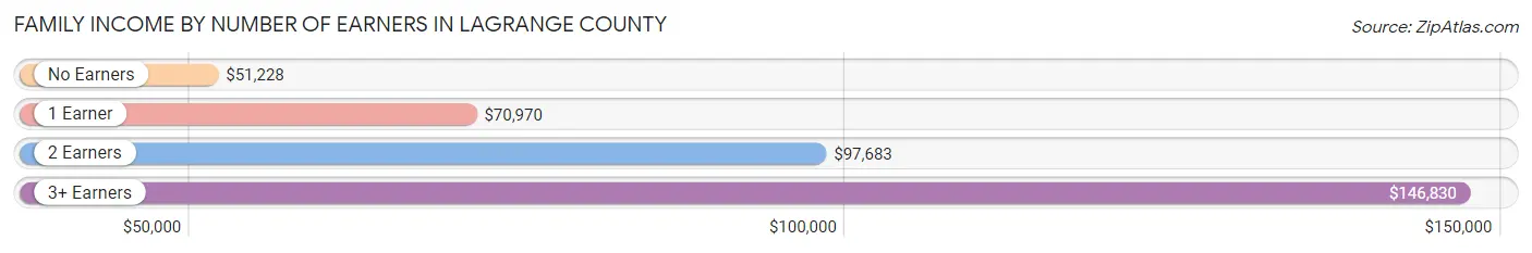 Family Income by Number of Earners in LaGrange County