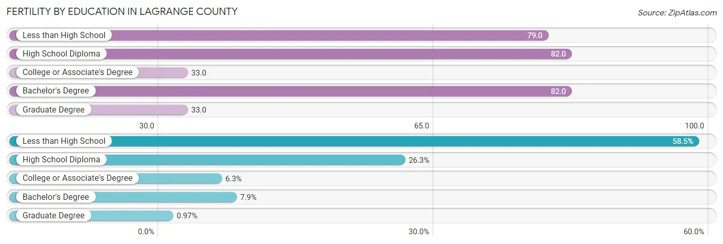 Female Fertility by Education Attainment in LaGrange County