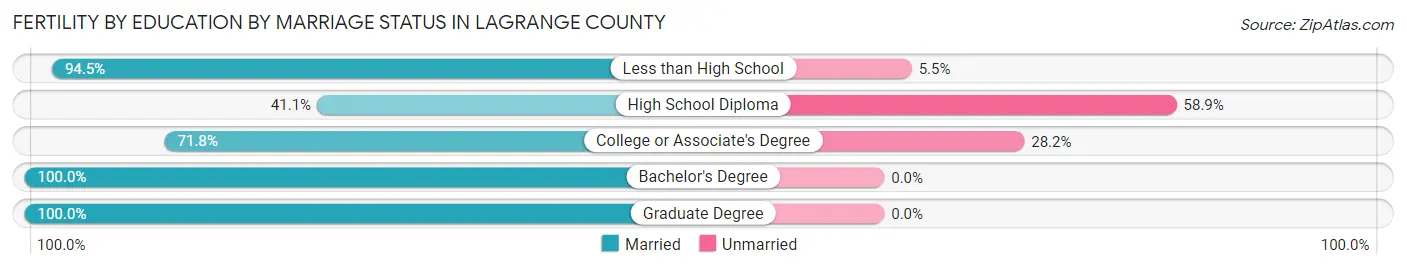 Female Fertility by Education by Marriage Status in LaGrange County