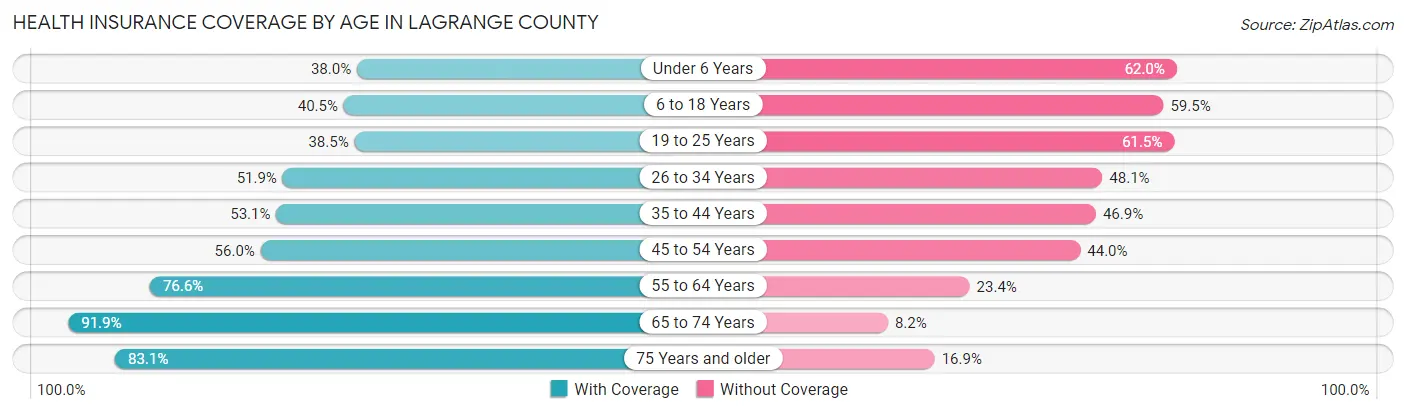 Health Insurance Coverage by Age in LaGrange County