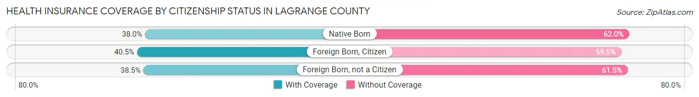Health Insurance Coverage by Citizenship Status in LaGrange County