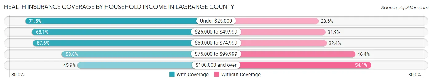 Health Insurance Coverage by Household Income in LaGrange County