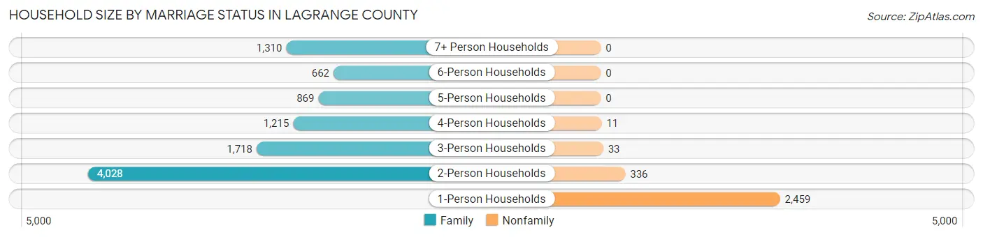 Household Size by Marriage Status in LaGrange County