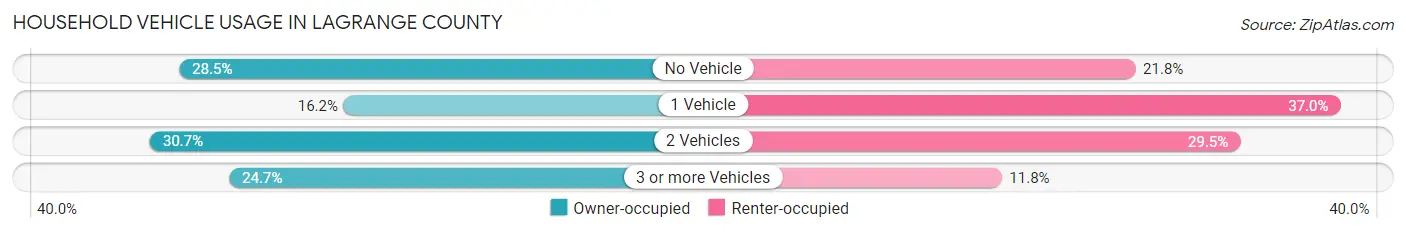 Household Vehicle Usage in LaGrange County