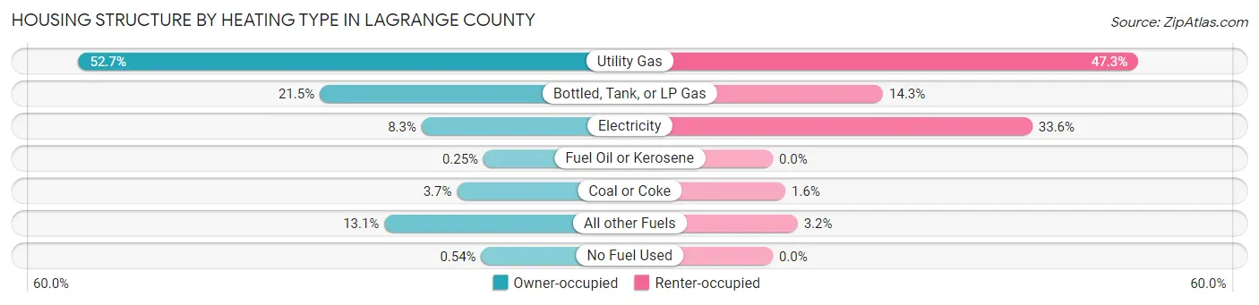 Housing Structure by Heating Type in LaGrange County