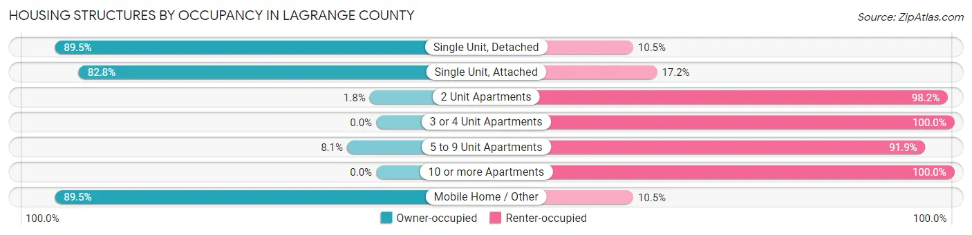 Housing Structures by Occupancy in LaGrange County