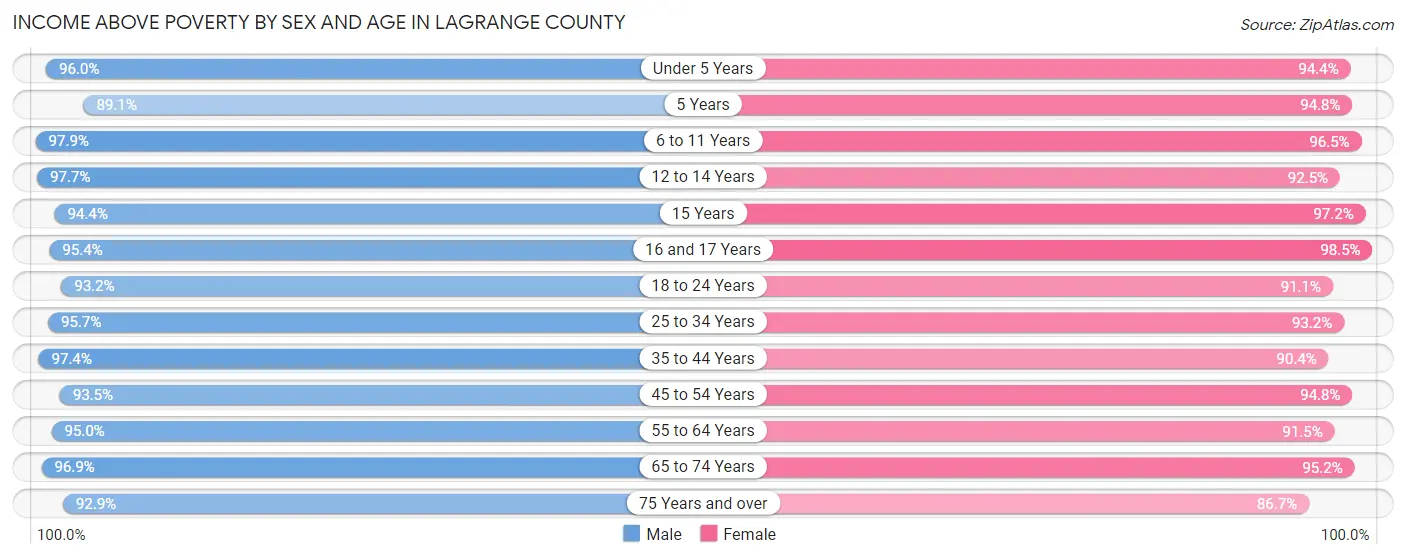 Income Above Poverty by Sex and Age in LaGrange County
