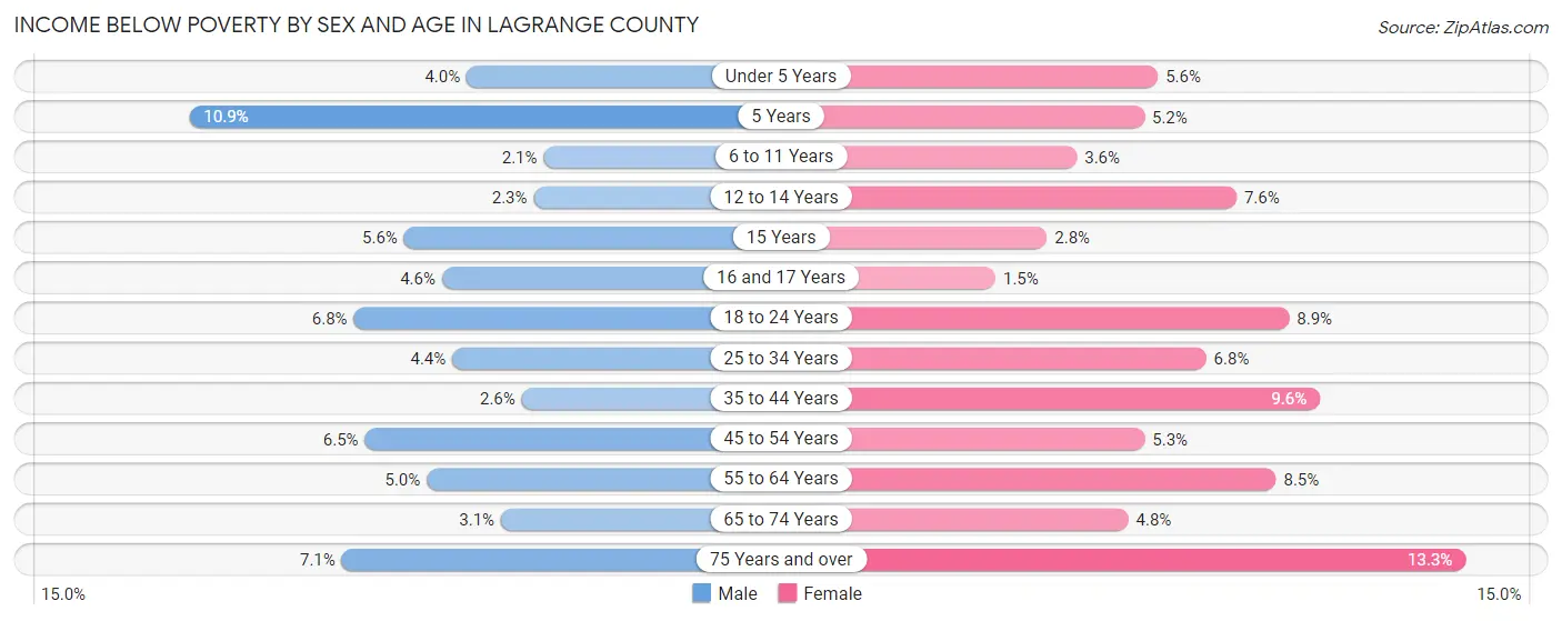 Income Below Poverty by Sex and Age in LaGrange County