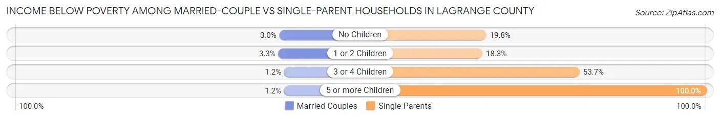 Income Below Poverty Among Married-Couple vs Single-Parent Households in LaGrange County