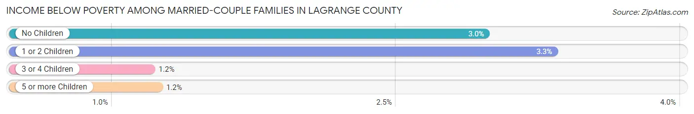 Income Below Poverty Among Married-Couple Families in LaGrange County