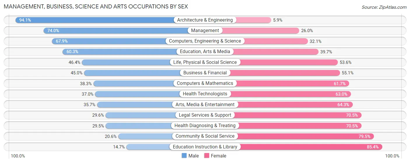 Management, Business, Science and Arts Occupations by Sex in LaGrange County