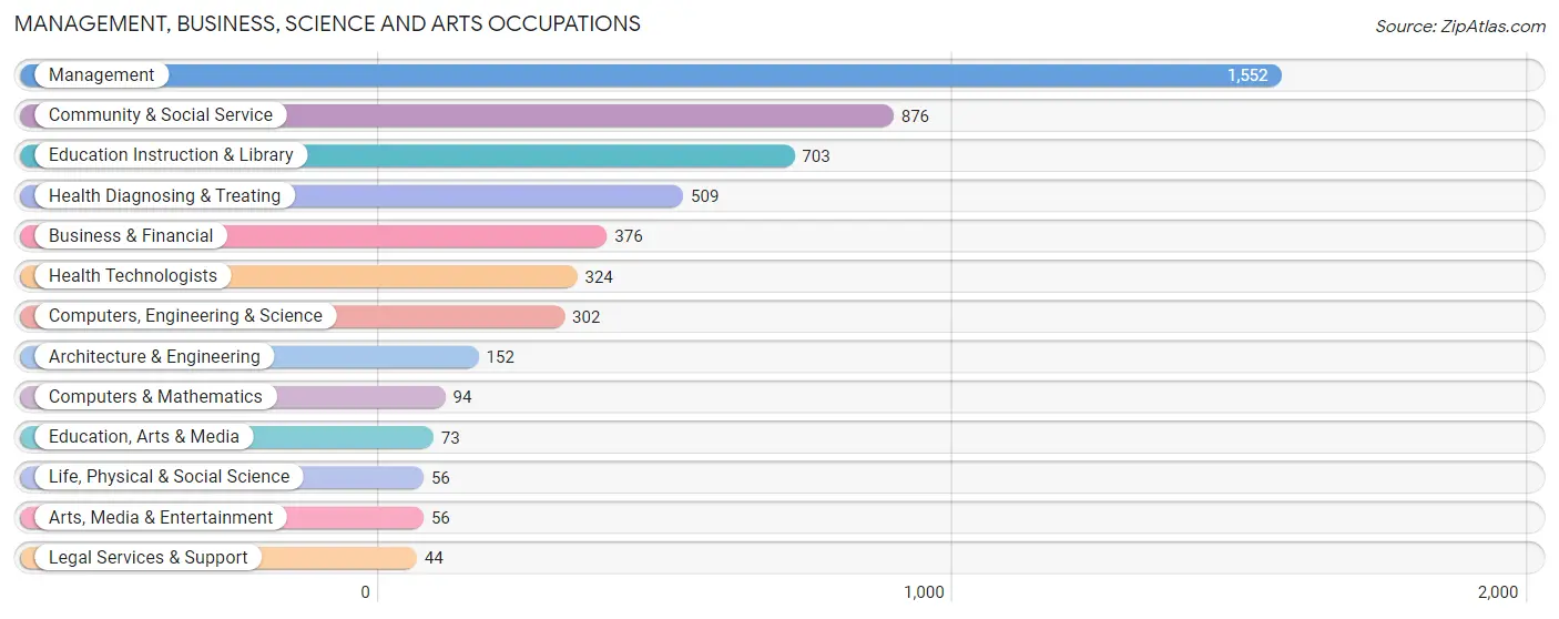 Management, Business, Science and Arts Occupations in LaGrange County