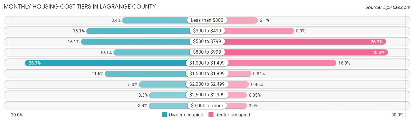 Monthly Housing Cost Tiers in LaGrange County