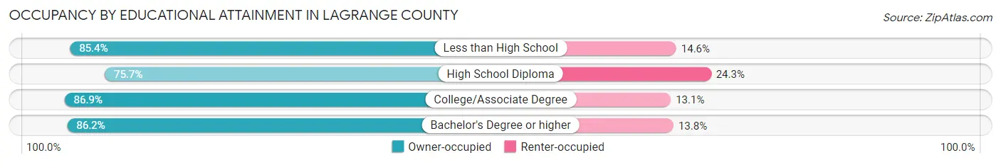 Occupancy by Educational Attainment in LaGrange County