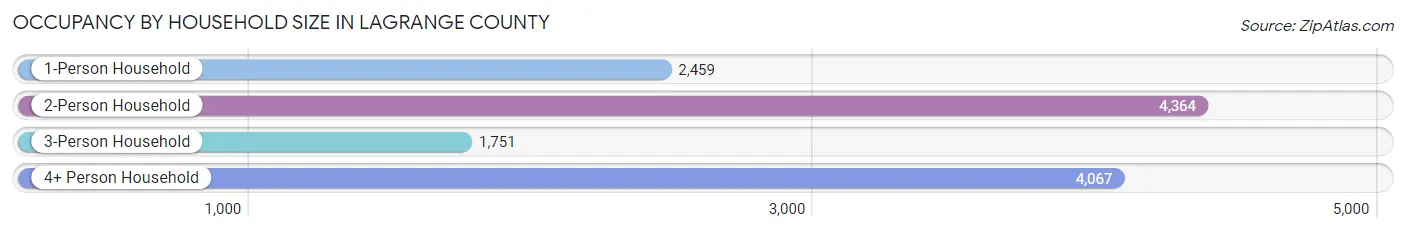 Occupancy by Household Size in LaGrange County