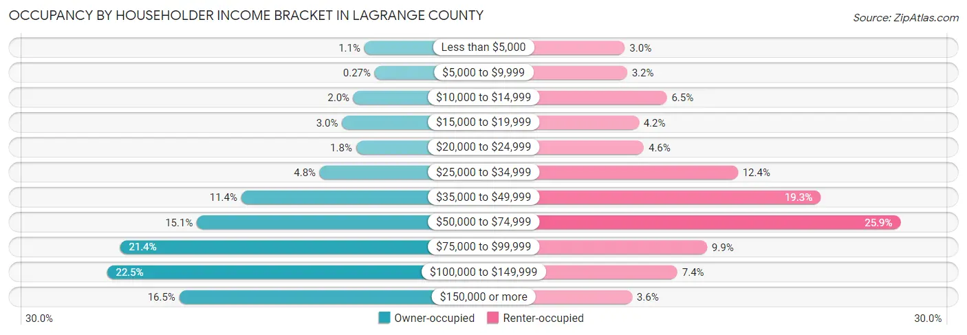 Occupancy by Householder Income Bracket in LaGrange County