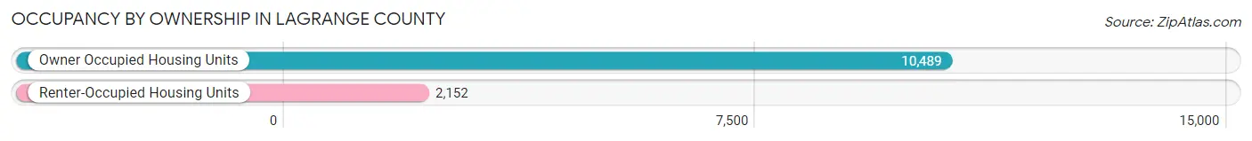 Occupancy by Ownership in LaGrange County