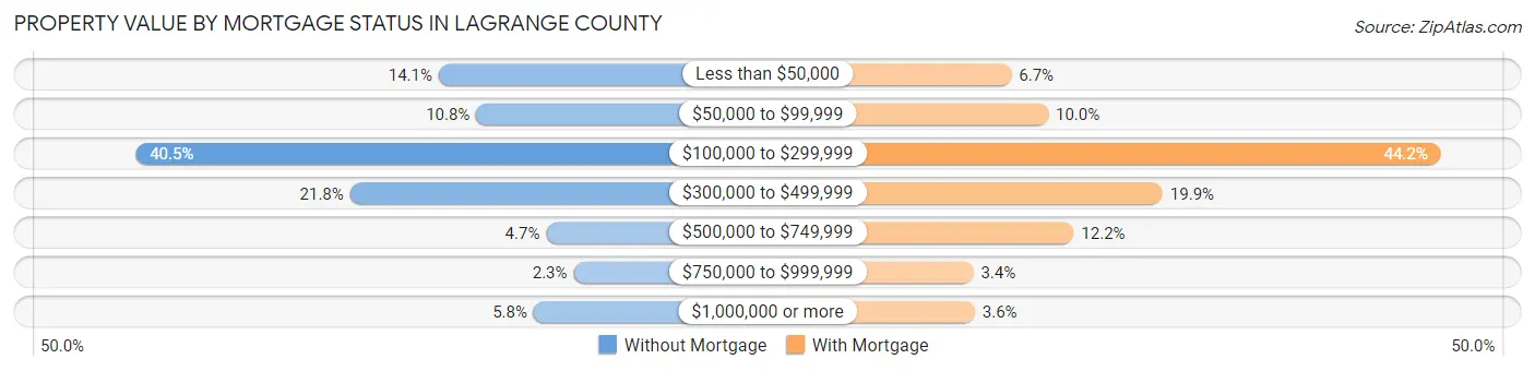 Property Value by Mortgage Status in LaGrange County