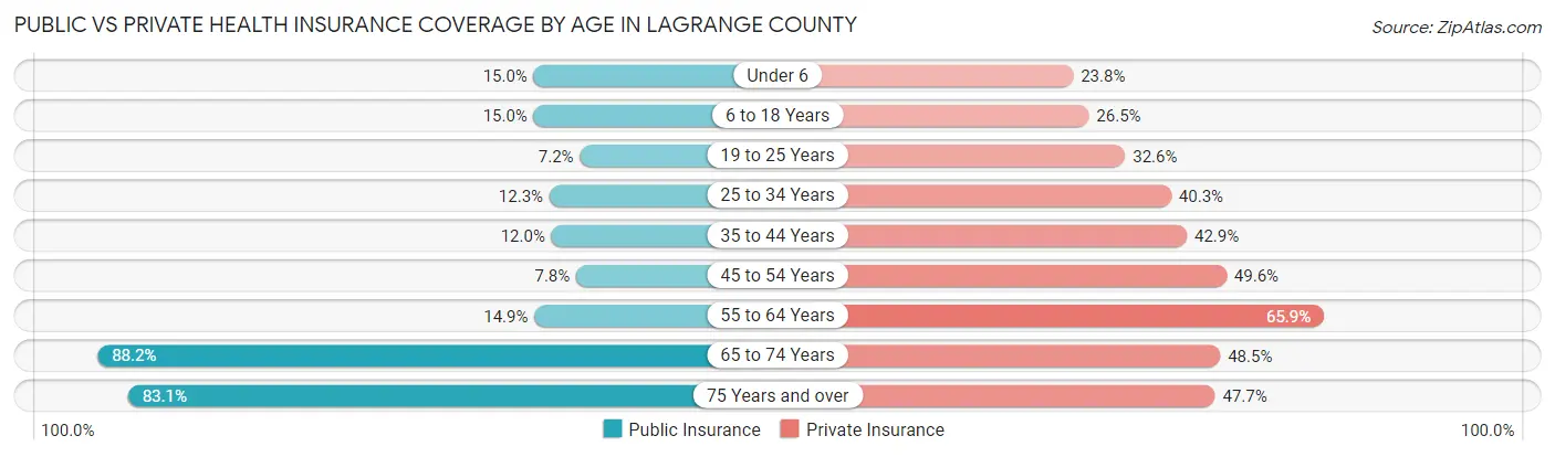 Public vs Private Health Insurance Coverage by Age in LaGrange County